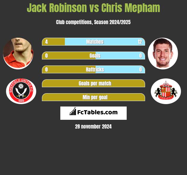 Jack Robinson vs Chris Mepham h2h player stats