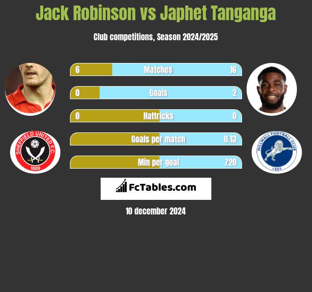 Jack Robinson vs Japhet Tanganga h2h player stats