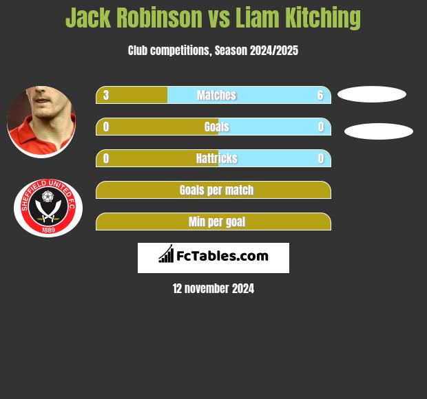 Jack Robinson vs Liam Kitching h2h player stats