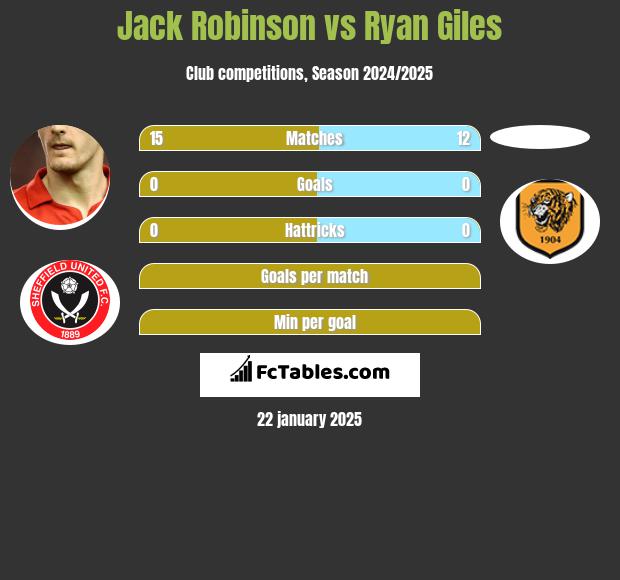 Jack Robinson vs Ryan Giles h2h player stats