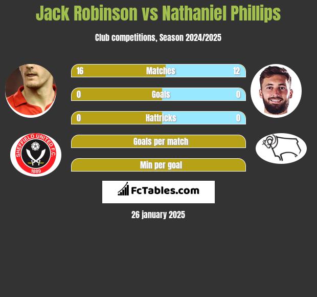 Jack Robinson vs Nathaniel Phillips h2h player stats