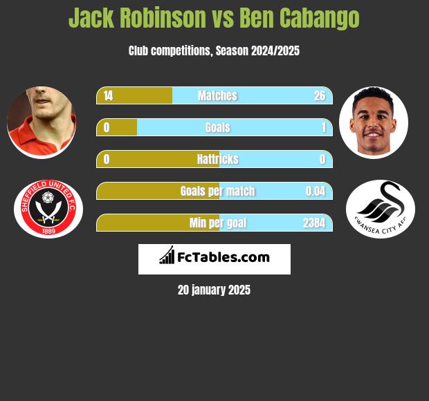 Jack Robinson vs Ben Cabango h2h player stats