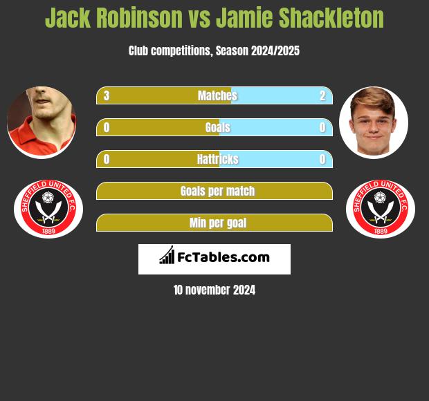 Jack Robinson vs Jamie Shackleton h2h player stats