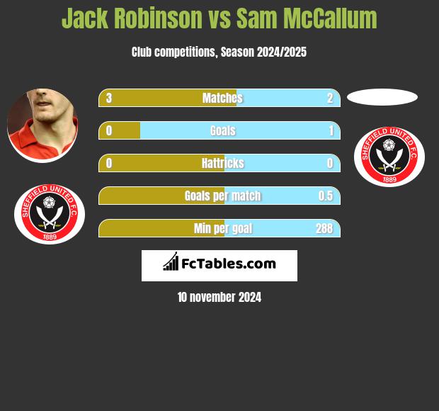 Jack Robinson vs Sam McCallum h2h player stats