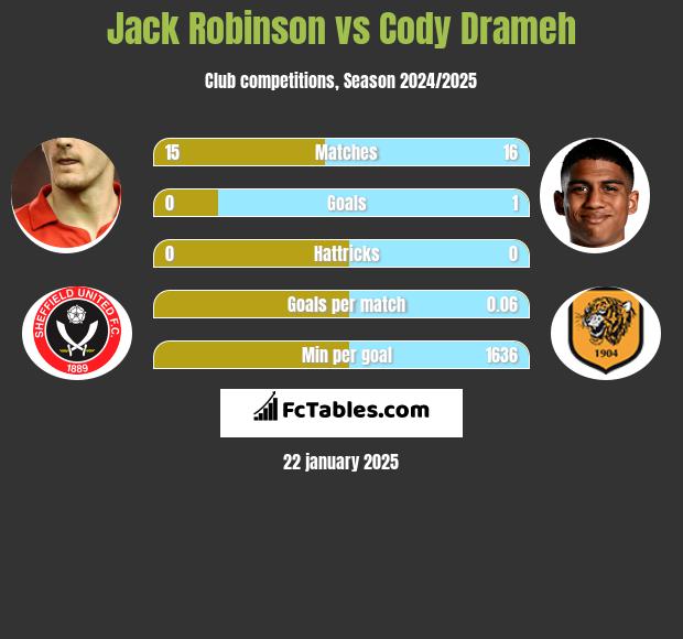 Jack Robinson vs Cody Drameh h2h player stats