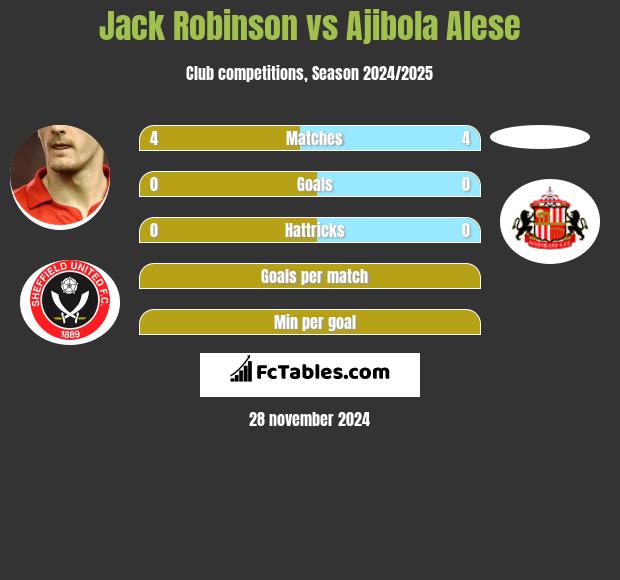 Jack Robinson vs Ajibola Alese h2h player stats