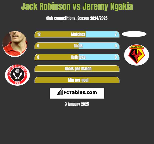 Jack Robinson vs Jeremy Ngakia h2h player stats