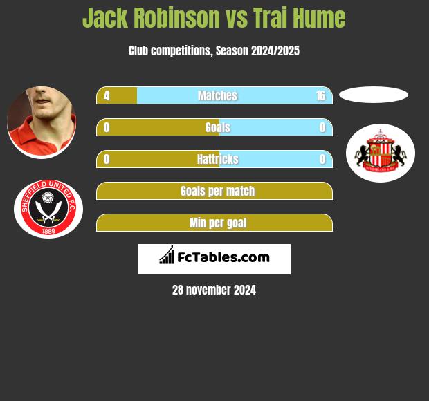 Jack Robinson vs Trai Hume h2h player stats