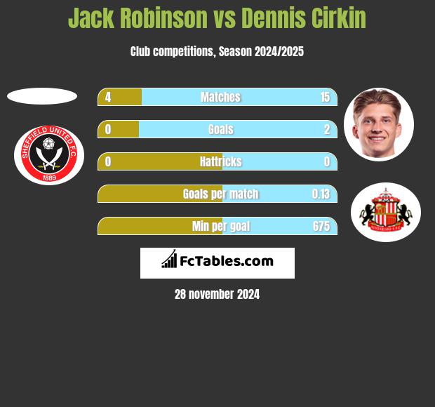 Jack Robinson vs Dennis Cirkin h2h player stats