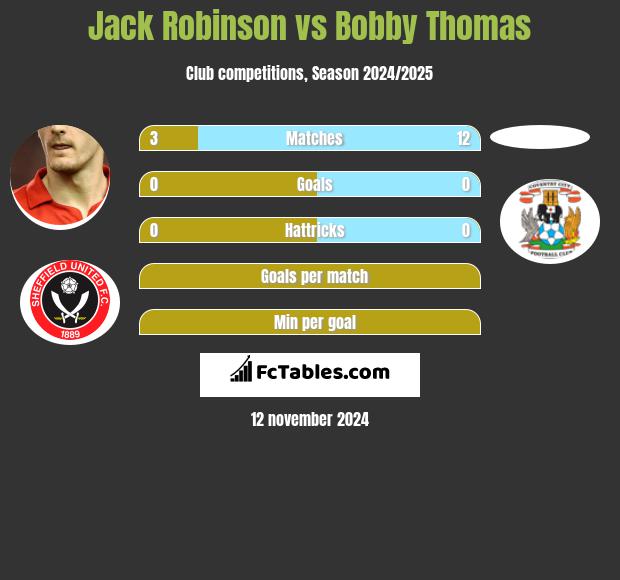 Jack Robinson vs Bobby Thomas h2h player stats