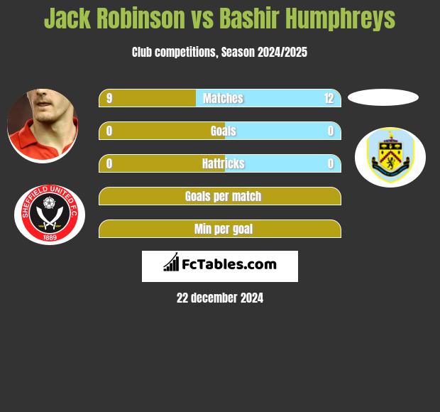 Jack Robinson vs Bashir Humphreys h2h player stats