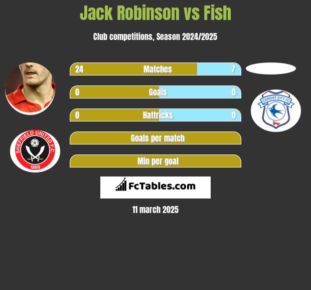 Jack Robinson vs Fish h2h player stats