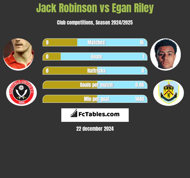 Jack Robinson vs Egan Riley h2h player stats