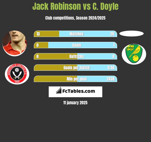 Jack Robinson vs C. Doyle h2h player stats