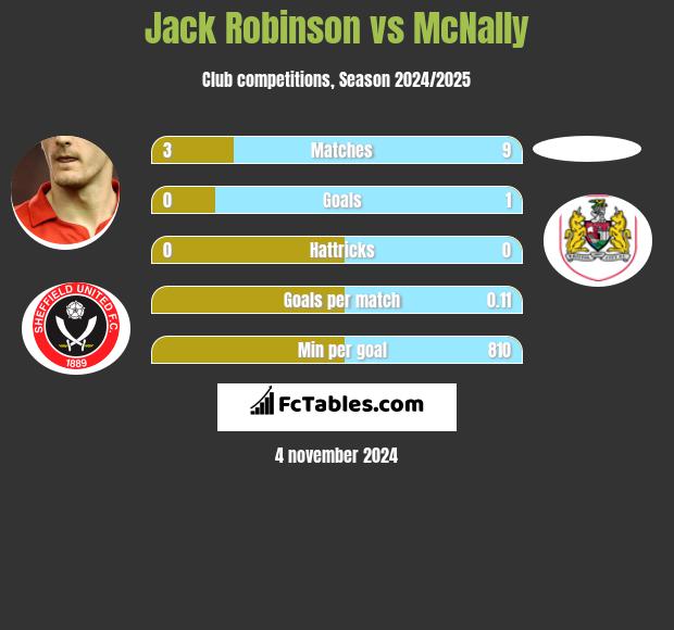 Jack Robinson vs McNally h2h player stats