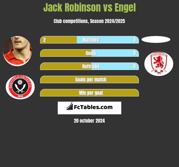 Jack Robinson vs Engel h2h player stats