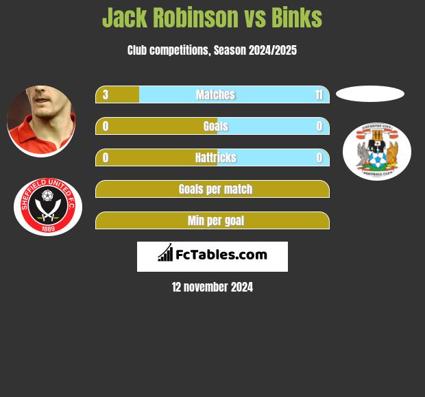 Jack Robinson vs Binks h2h player stats