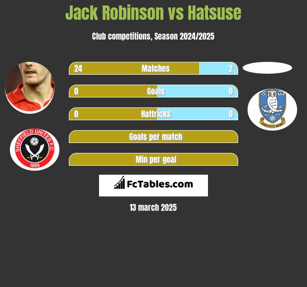 Jack Robinson vs Hatsuse h2h player stats