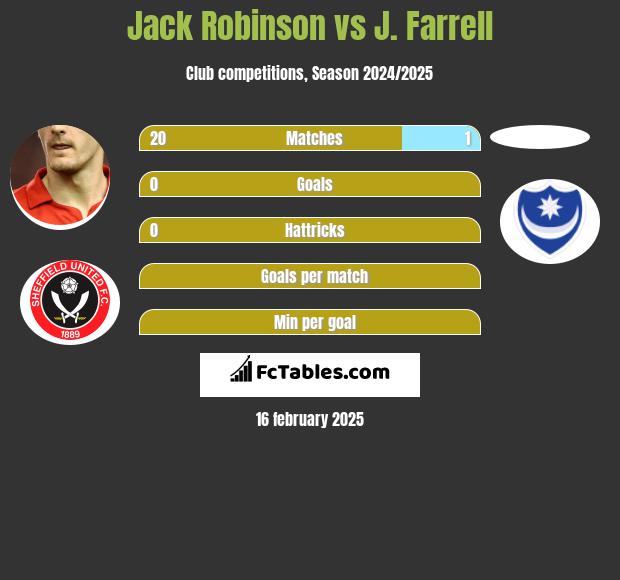 Jack Robinson vs J. Farrell h2h player stats