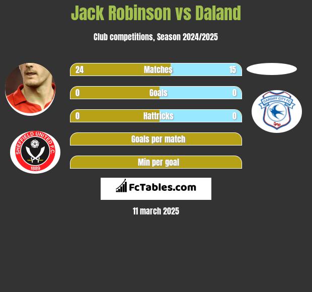 Jack Robinson vs Daland h2h player stats