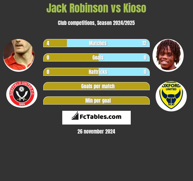 Jack Robinson vs Kioso h2h player stats