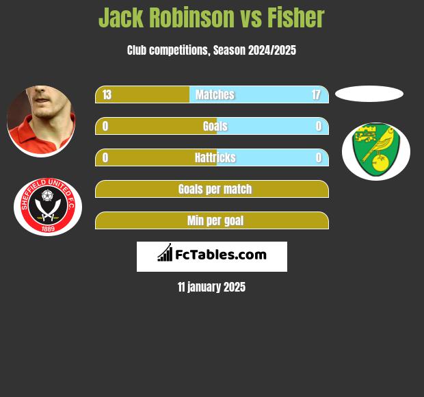 Jack Robinson vs Fisher h2h player stats