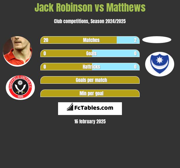 Jack Robinson vs Matthews h2h player stats