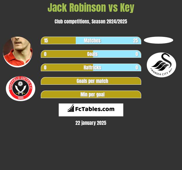 Jack Robinson vs Key h2h player stats