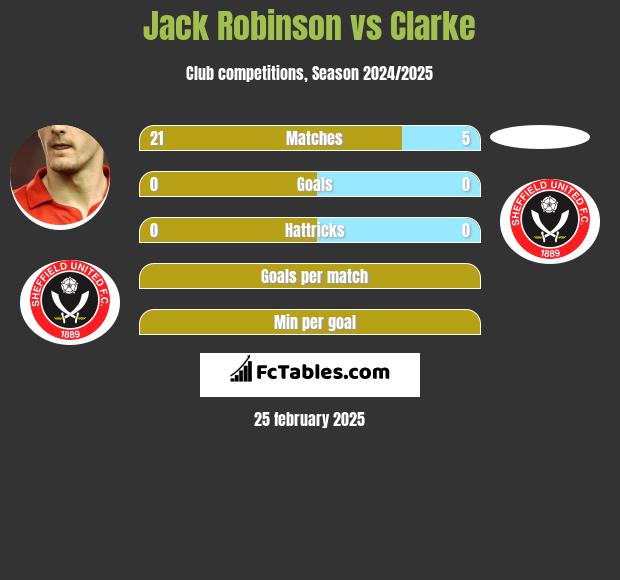 Jack Robinson vs Clarke h2h player stats