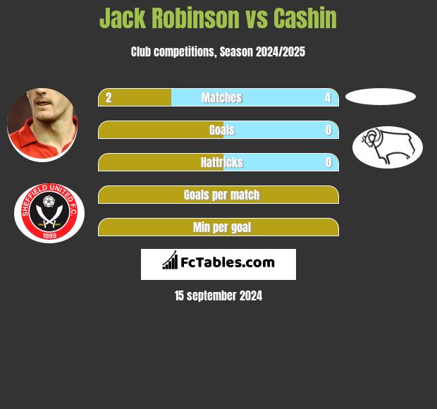 Jack Robinson vs Cashin h2h player stats