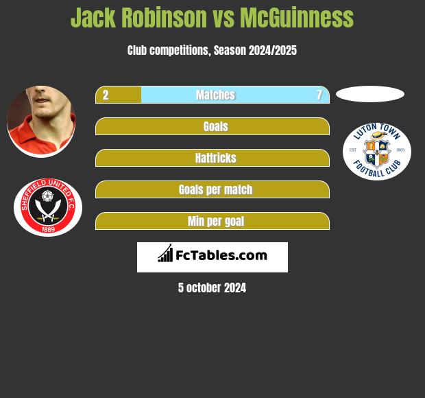 Jack Robinson vs McGuinness h2h player stats