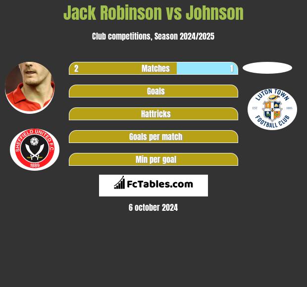 Jack Robinson vs Johnson h2h player stats