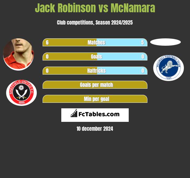 Jack Robinson vs McNamara h2h player stats