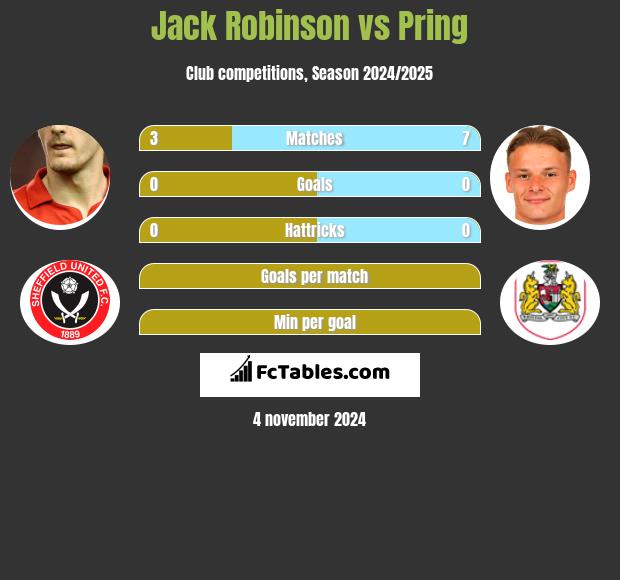 Jack Robinson vs Pring h2h player stats