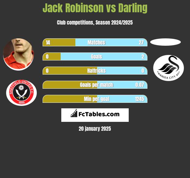 Jack Robinson vs Darling h2h player stats