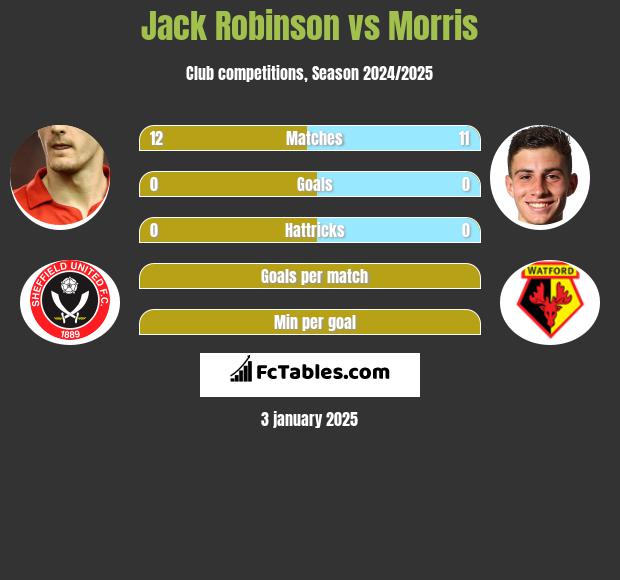 Jack Robinson vs Morris h2h player stats