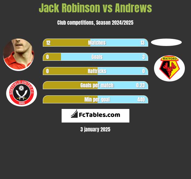 Jack Robinson vs Andrews h2h player stats