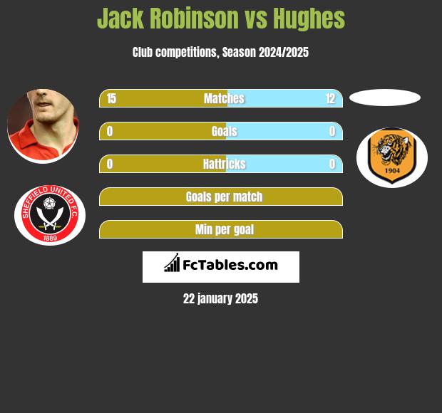 Jack Robinson vs Hughes h2h player stats