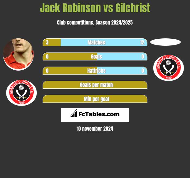 Jack Robinson vs Gilchrist h2h player stats