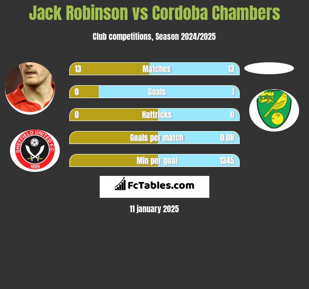 Jack Robinson vs Cordoba Chambers h2h player stats