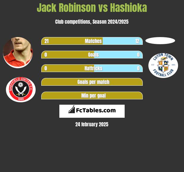 Jack Robinson vs Hashioka h2h player stats