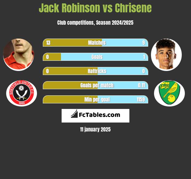 Jack Robinson vs Chrisene h2h player stats