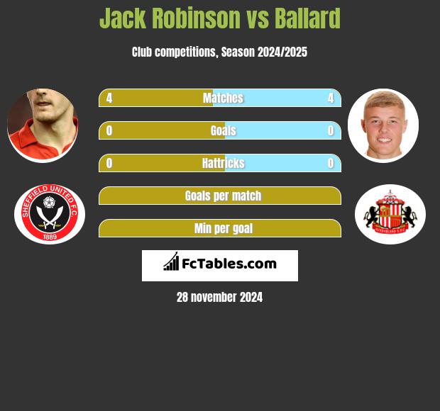 Jack Robinson vs Ballard h2h player stats