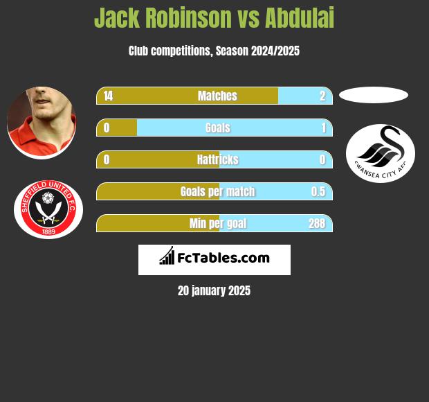 Jack Robinson vs Abdulai h2h player stats