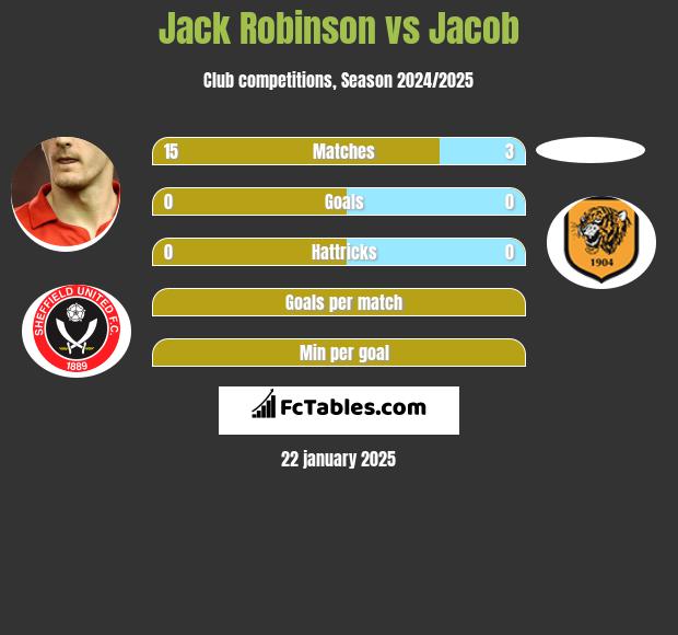 Jack Robinson vs Jacob h2h player stats