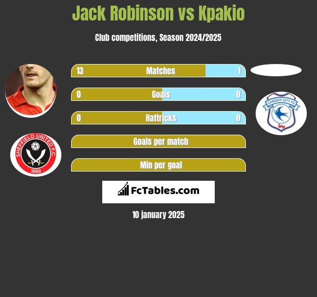 Jack Robinson vs Kpakio h2h player stats