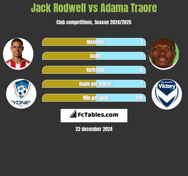 Jack Rodwell vs Adama Traore h2h player stats