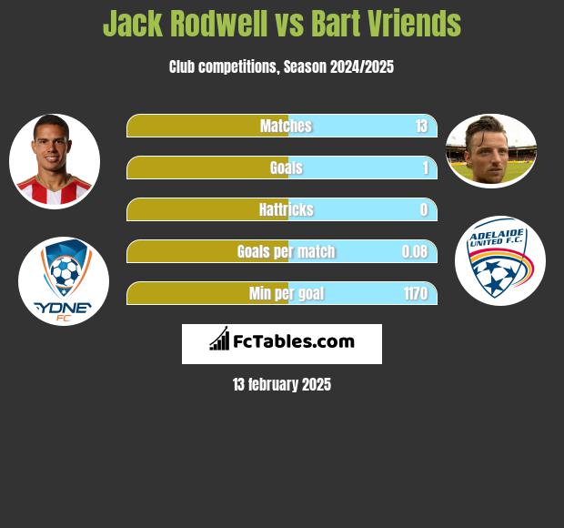 Jack Rodwell vs Bart Vriends h2h player stats