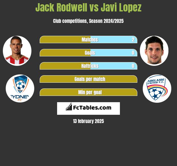 Jack Rodwell vs Javi Lopez h2h player stats