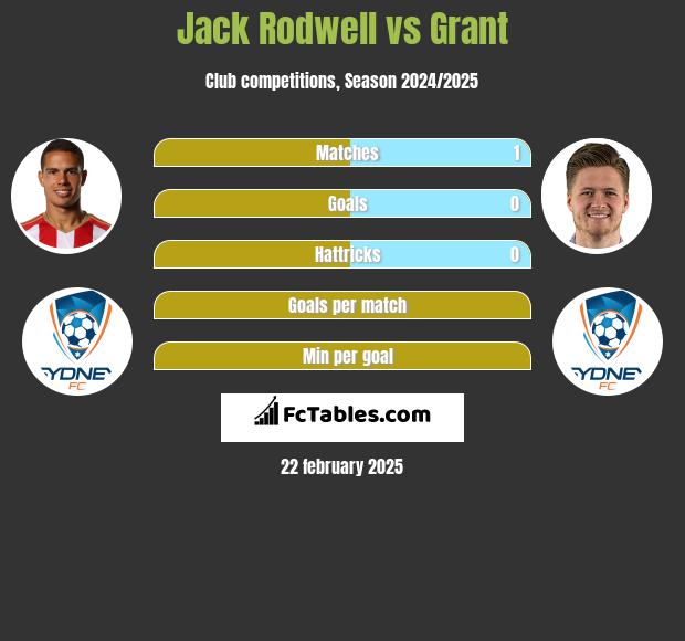 Jack Rodwell vs Grant h2h player stats